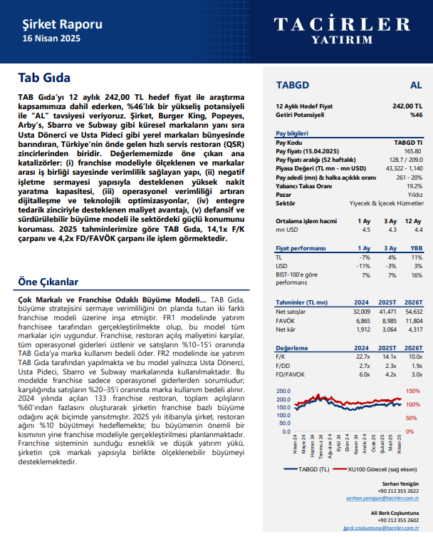 TAB Gıda (#TABGD)’yı 12 aylık 242,00 TL hedef fiyat ile araştırma kapsamımıza dahil ederken, %46’lık bir yükseliş potansiyeli ile “AL” tavsiyesi veriyoruz. Şirket, Burger King, Popeyes, Arby’s, Sbarro ve Subway gibi küresel markaların yanı sıra Usta Dönerci ve Usta Pideci gibi