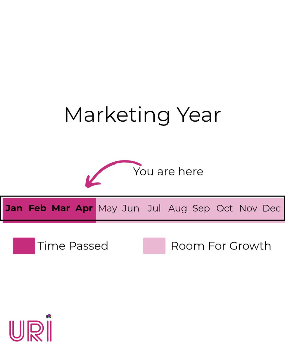 uricreative's tweet photo. We’re already 4 months into the year! 

If your marketing hasn’t moved the needle yet, it’s time to re-strategize.

That’s 4 months gone — and your marketing?

Still chilling in January. 

There’s still room for growth — and URI is built to help you maximize it. https://t.co/L41o76yJZe
