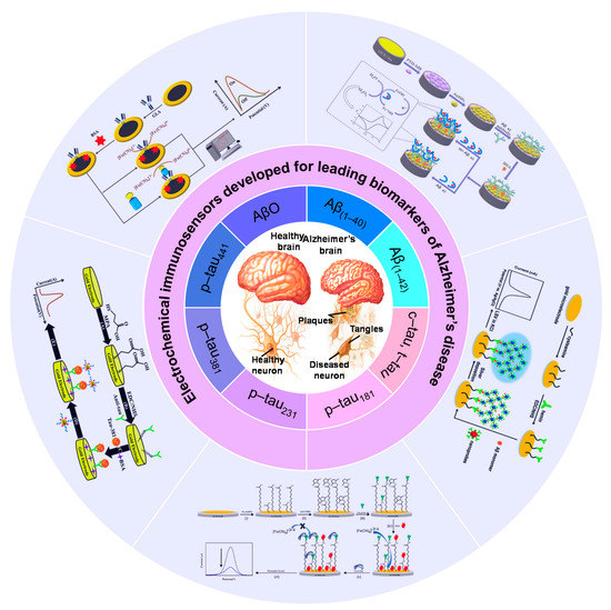 Biosensors_MDPI's tweet image. #Review
Electrochemical Immunosensors Developed for Amyloid-Beta and Tau Proteins, Leading Biomarkers of Alzheimer’s Disease By Abhinav Sharma et al.
mdpi.com/2392112

@MDPIOpenAccess
@ChemMatSci_MDPI 

#immunosensors #Electrochemical #Alzheimer #biosensors
