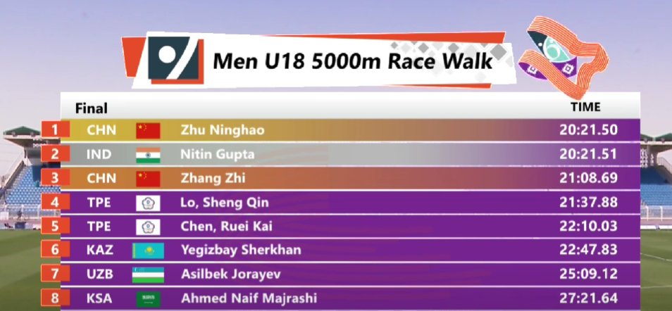 the_bridge_in's tweet image. #News l Nitin Gupta wins India’s first medal at the Asian U18 Athletics Championships with a silver in the men’s 5000m racewalk!

He clocked a time of 20:21.51s, missing out the gold medal by just 0.01s in a nail-biting finish to China's Zhu Ninghao!

#IndianAthletics #RaceWalk