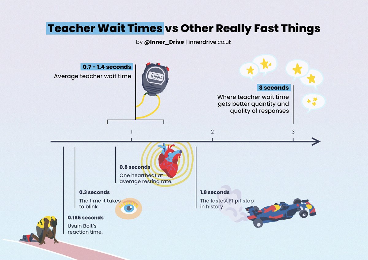 4 reasons why wait times could be cut short in the classroom are:

📈 The Action Bias
🦸‍♂️ The Superman Complex
🧠 The Curse of Expertise
🤔 Misconceptions about what learning looks like

To learn what these are and how they would affect you, click here 🡇
bit.ly/4gfauGV