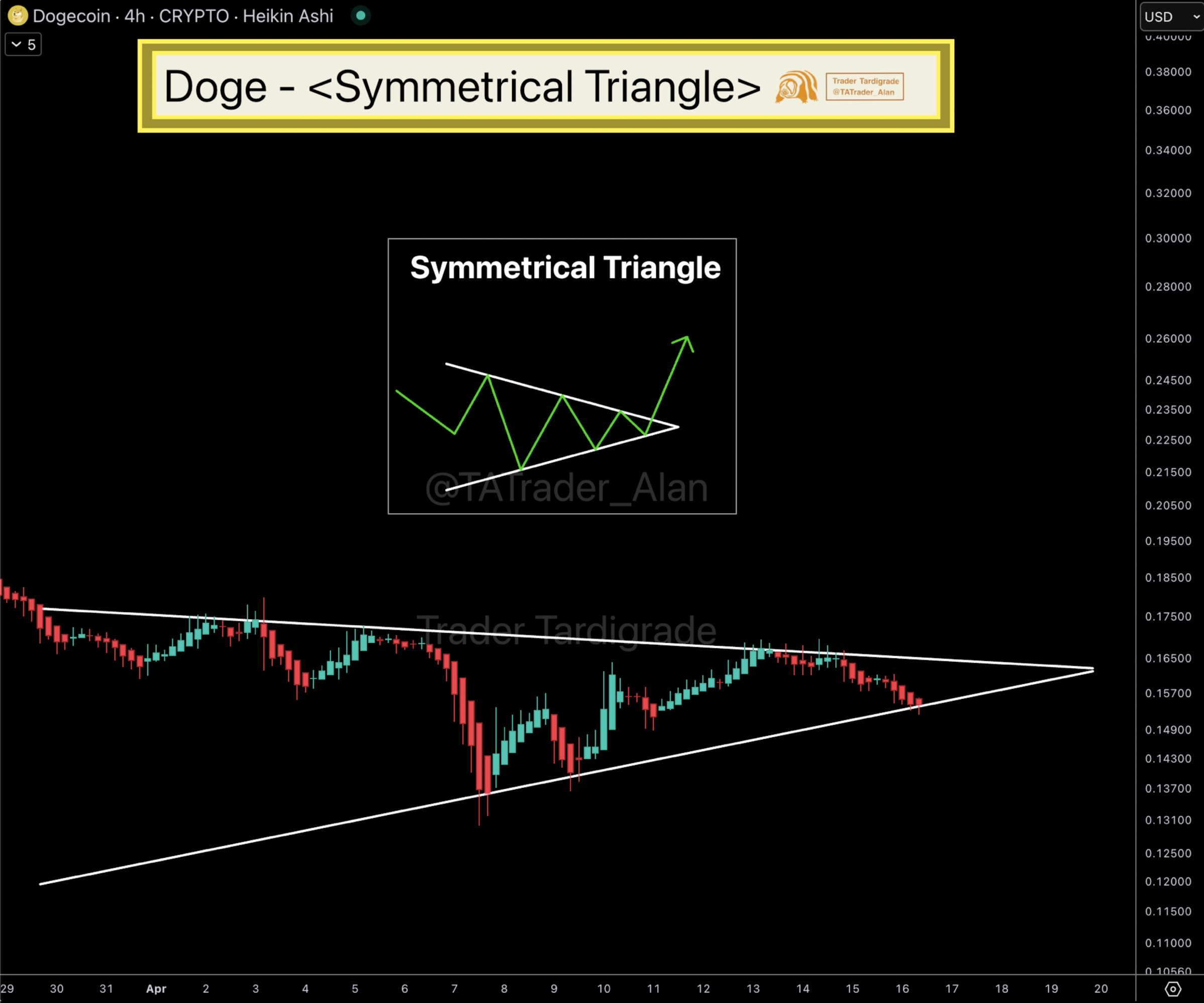 Dogecoin Symmetrical Triangle