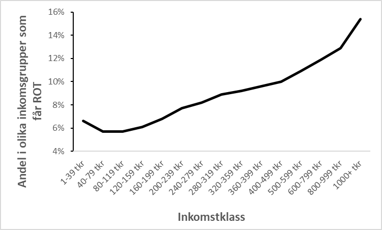 ROT går företrädesvis till personer med höga inkomster: ungefär 3 ggr så vanligt för de med högst inkomster än de med lägst. Alltså ett tydligt regressivt bidrag (data från SCB som alla kan ladda ner). Varför vill vi ha det så? 🧵1/5