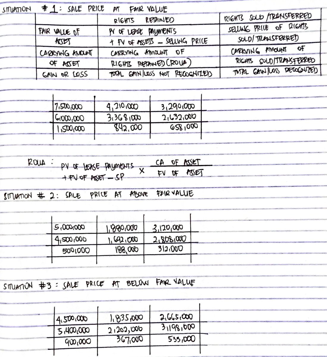 Kung marami mang leases ang lalabas sa FAR, sana sa sales and leaseback na lang kasi no-brainer na talaga yan kapag alam mo 'tong format na 'to. Literal na susundin mo lang yung table. Btw, nakita ko lang din 'tong shortcut dito. Recall niyo na para 'di  makalimutan sa actual BE.