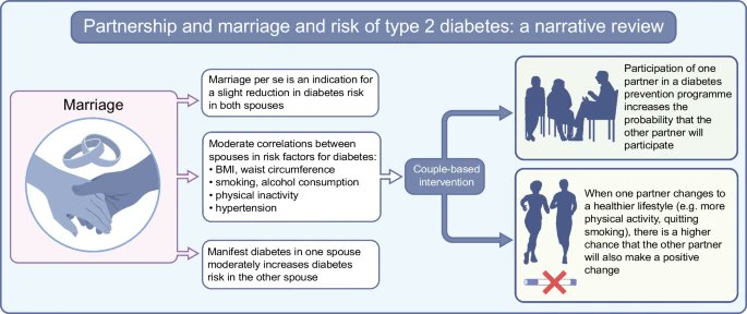 Prof Kamlesh Khunti (@kamleshkhunti) on Twitter photo Really interesting narrative review
Partnership and marriage and risk of type 2 diabetes
link.springer.com/article/10.100…
<a href="/DiabetologiaJnl/">Diabetologia</a> Really interesting narrative review
Partnership and marriage and risk of type 2 diabetes
link.springer.com/article/10.100…
<a href="/DiabetologiaJnl/">Diabetologia</a>
