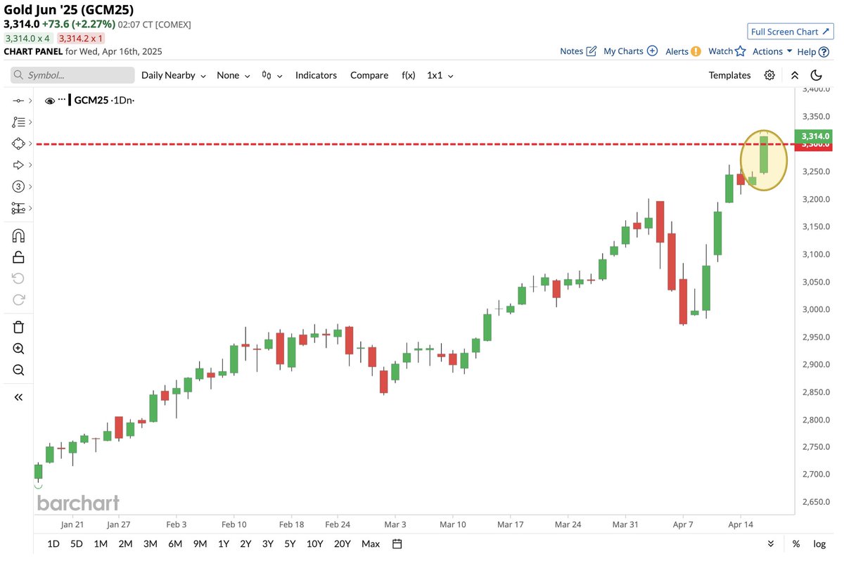 JUST IN 🚨: Gold soars past $3,300 for the first time in history 📈