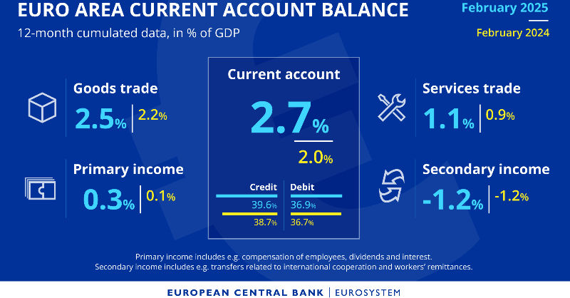 ecb's tweet photo. How did the euro area current account balance evolve in February? And how does it compare with the same month a year earlier?