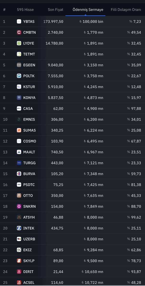 _yavuzc's tweet image. Lot sayısı en az olan şirketler ve fiili dolaşım oranları
#bist100