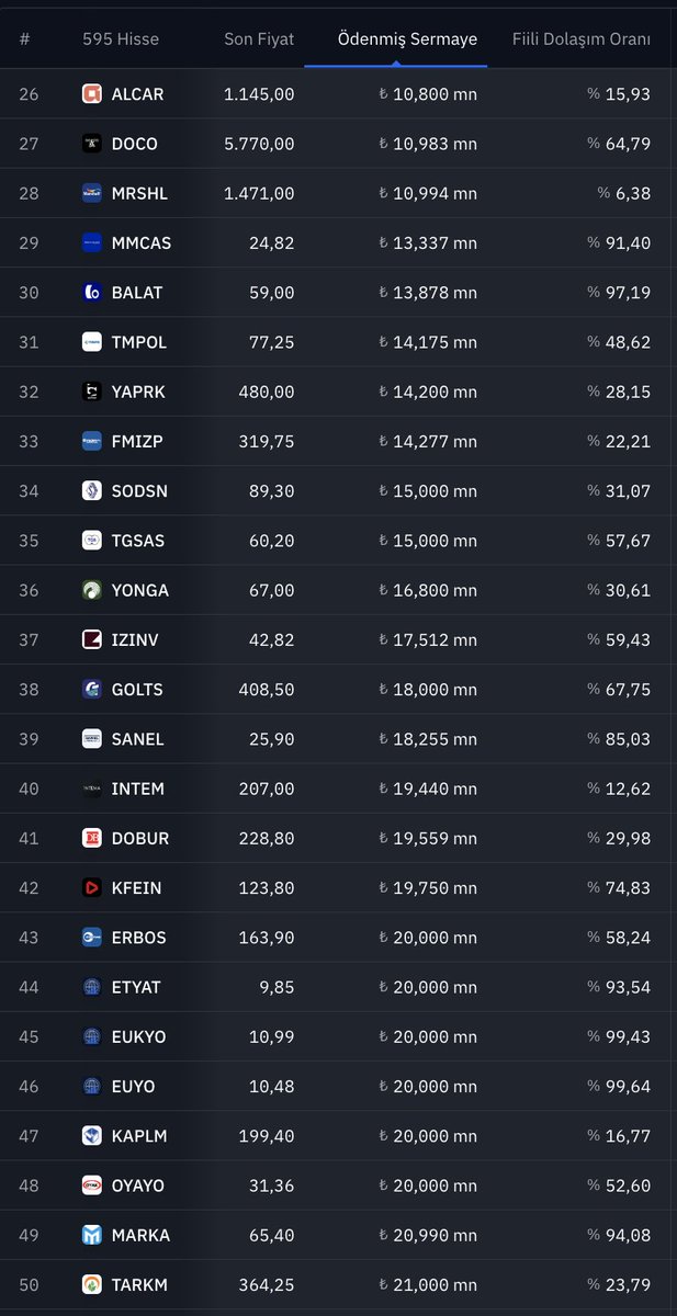 _yavuzc's tweet image. Lot sayısı en az olan şirketler ve fiili dolaşım oranları
#bist100