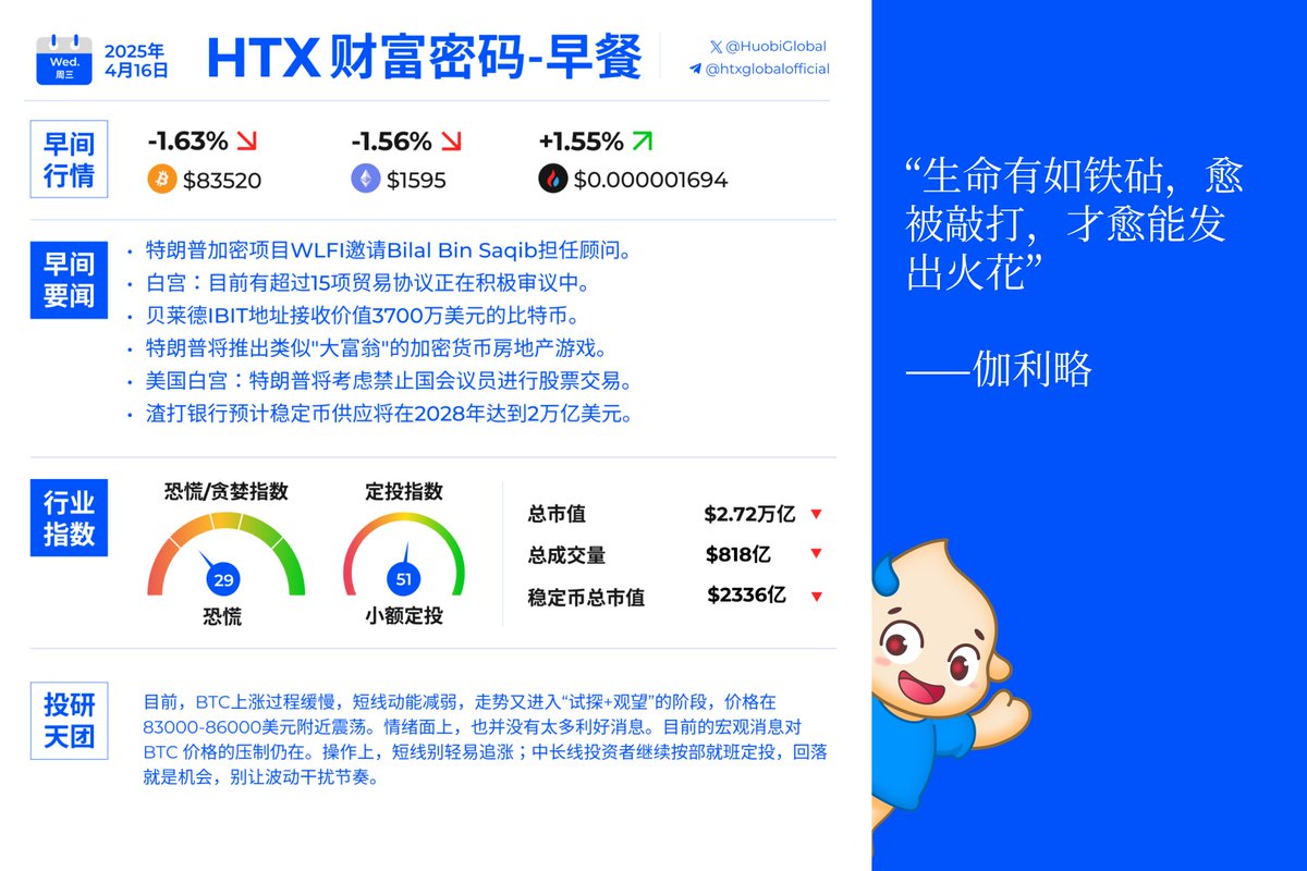 🌞GM加密！ 📰快来看今日早间快讯！ 🟦白宫：目前有超过15项贸易协议正在积极审议中🟦贝莱德IBIT地址接收价值3700万美元的比特币