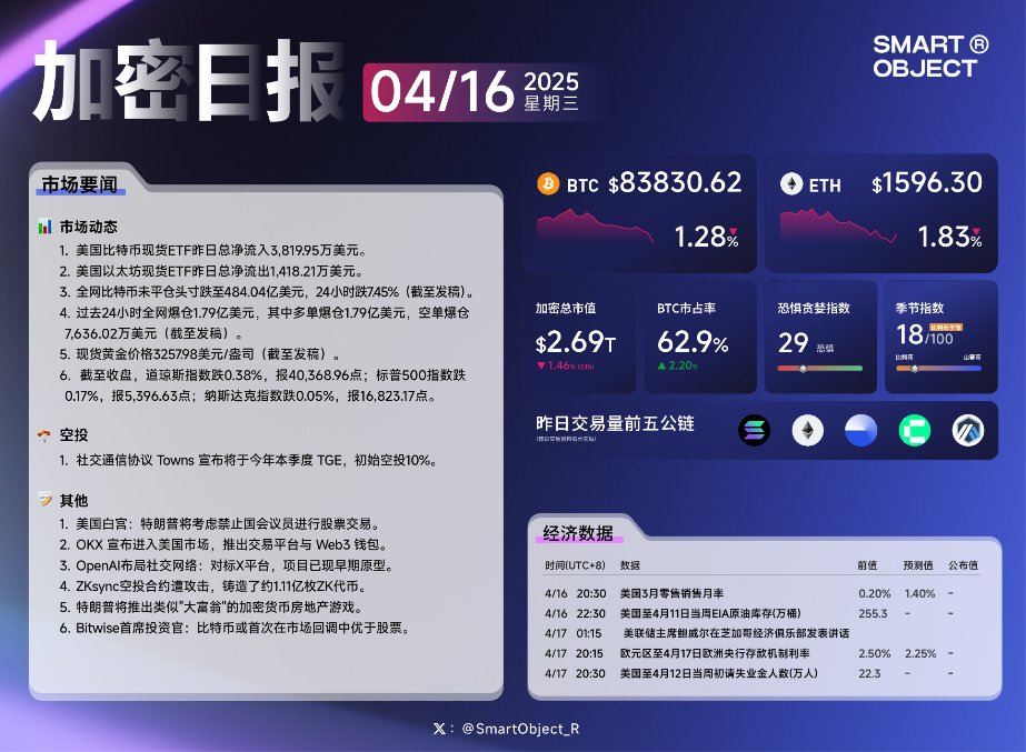 SmartObject_R's tweet photo. 📰 4.16「加密日报」 #加密日报 #BTC https://t.co/Du0RhoT8Y7