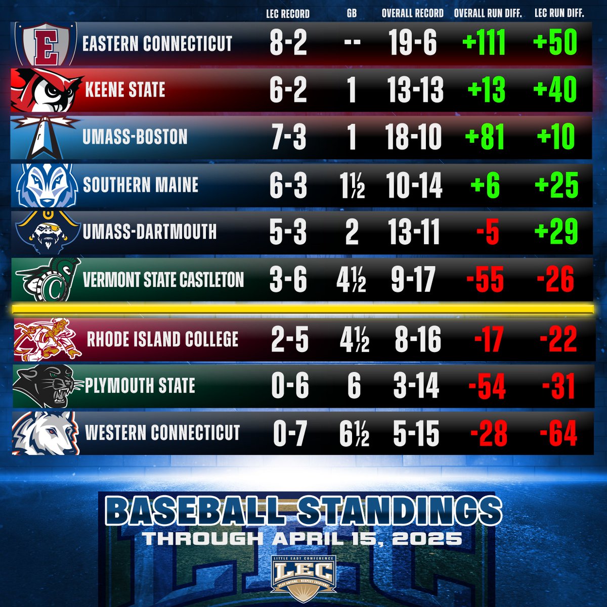 Ryan Hearn (@rhkeenerh) on Twitter photo Here are the LEC standings through Tuesday's action, with <a href="/KSCBaseball/">Keene State Baseball</a> having reached the halfway point of the league schedule.
During their current five-game winning streak, they are hitting .351 (and limiting opponents to .165) and have outscored opponents 61-14. Here are the LEC standings through Tuesday's action, with <a href="/KSCBaseball/">Keene State Baseball</a> having reached the halfway point of the league schedule.
During their current five-game winning streak, they are hitting .351 (and limiting opponents to .165) and have outscored opponents 61-14.