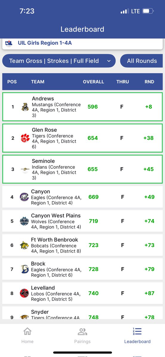 Benbrookbobcatgolf (@benbrookgolf) on Twitter photo Congrats girls golf team at Regionals 6th place of 16 teams. <a href="/FWISDAthletics/">FWISD Athletics</a> <a href="/fwisd/">fwisd</a>( A. Glanzer, C. Glanzer, J. Anzaldua, B. Bradshaw, A. Siddiq). Congrats Avery Glanzer 3rd place medalist and State Tournament qualifier (78-71)! <a href="/BenbrookBobcats/">Bobcat Athletics</a> <a href="/uiltexas/">Texas UIL</a> <a href="/UILTexas1/">UIL Sports</a> Congrats girls golf team at Regionals 6th place of 16 teams. <a href="/FWISDAthletics/">FWISD Athletics</a> <a href="/fwisd/">fwisd</a>( A. Glanzer, C. Glanzer, J. Anzaldua, B. Bradshaw, A. Siddiq). Congrats Avery Glanzer 3rd place medalist and State Tournament qualifier (78-71)! <a href="/BenbrookBobcats/">Bobcat Athletics</a> <a href="/uiltexas/">Texas UIL</a> <a href="/UILTexas1/">UIL Sports</a>