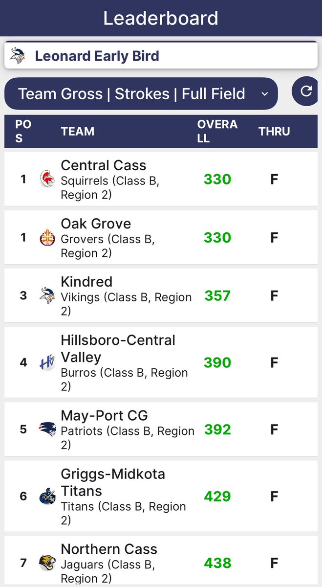 Kindred Boys' Golf tweet media