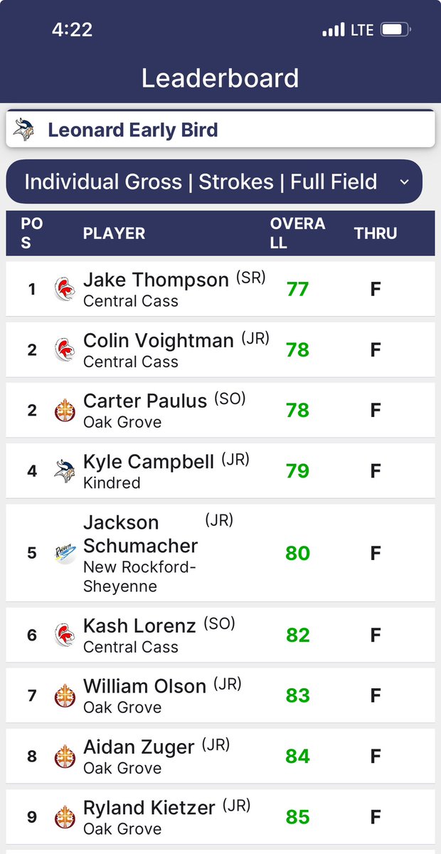 Kindred Boys golf team was in Leonard today for the Leonard Early Bird golf meet. The team placed 3rd. Kyle finished in 4th with score of 79 (+7) and Hunter was 10th with 86 (+14). <a href="/kylec1204/">Kyle Campbell</a> <a href="/Hbindi06/">Hunter</a>  #NDpreps