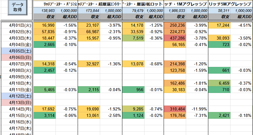 ㊗️原資回収10回🎉

リッチブースター
✅️+176,764円(DD:7%)

先月の収益
✅️+2,455,033円
最大DD 19%

少ない含み損でも爆益を実現する秘訣は  
👉️複利ロジック

気になる方はオプチャへ

FX自動売買 マイクロ対応 EA ゴールド ロスカなし #ad

tiny-url.ink/pukuro
