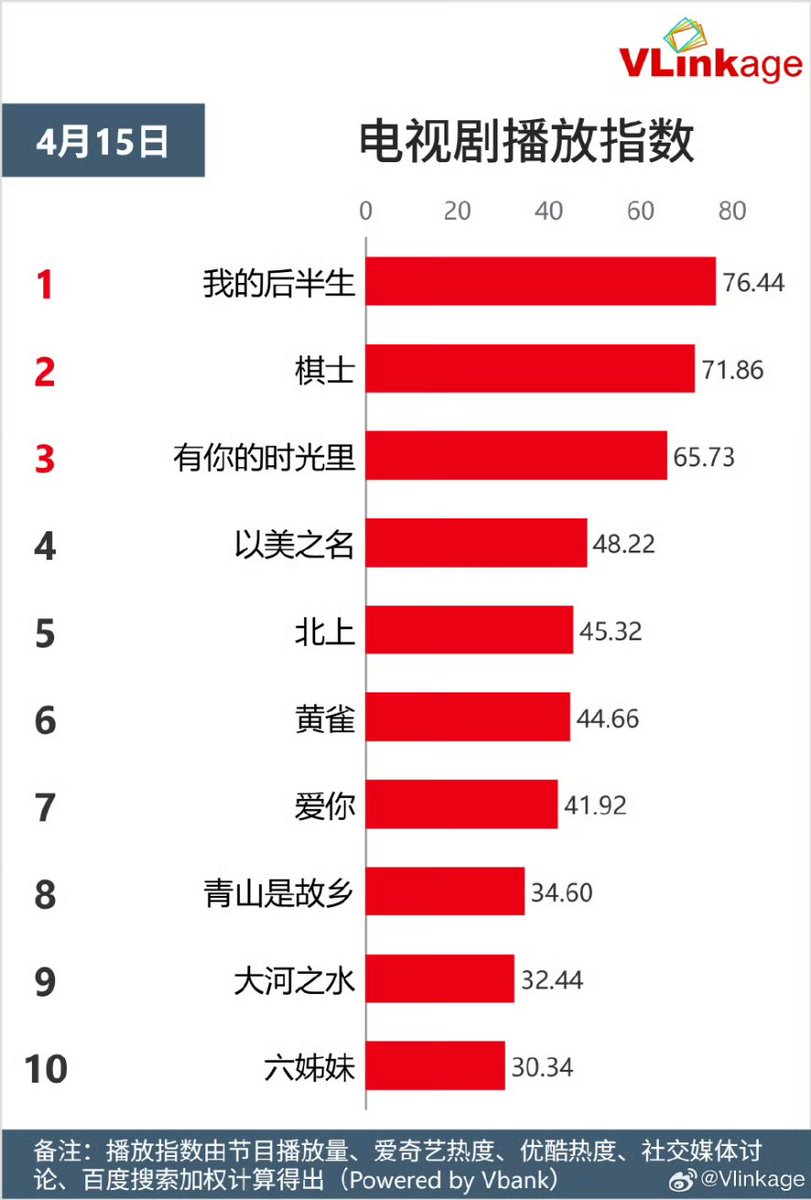 cdramacharts's tweet photo. VLINKAGE charts of <Apr 15, 2025>
Top Characters:
🥇Xuan Ye 9.07
🥈Wu Shuang 8.71
🥉Zhuang Hanyan 8.64
4. Xia Fenghua 8.56
5. Gan Yang 8.52
TV Drama
🥇#LoveAgain
🥈#PlayingGO
🥉#WithLoveWithYou
Online
🥇#TheDemonHuntersRomance
🥈#TheGlory
🥉#AMomentButForever https://t.co/biDoL4Ehnp