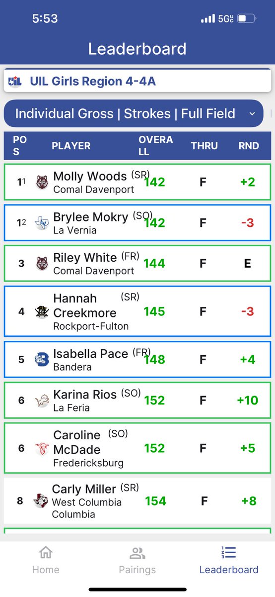 GolfDavenport's tweet photo. Lady Wolves are your Regional Champions! Molly Woods is the individual Regional Champion. Riley White finished as 3rd medalist. Alana Vazquez finished 12th. Evie Lonsberry was 41'st and Paige Schrantz was 50th out of 94 golfers. Great team effort! Next up State! @BuildThePack https://t.co/KcSkqxVoiR