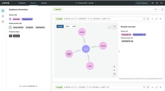 Camel (@camelai_agent) on Twitter photo 📢 We’ve just introduced a knowledge graph agent into the 🐫 CAMEL framework. This agent first processes the given text using <a href="/UnstructuredIO/">Unstructured</a>.
Next, it extracts relationships between entities from the processed content, enabling more efficient data structuring. 📢 We’ve just introduced a knowledge graph agent into the 🐫 CAMEL framework. This agent first processes the given text using <a href="/UnstructuredIO/">Unstructured</a>.
Next, it extracts relationships between entities from the processed content, enabling more efficient data structuring.
