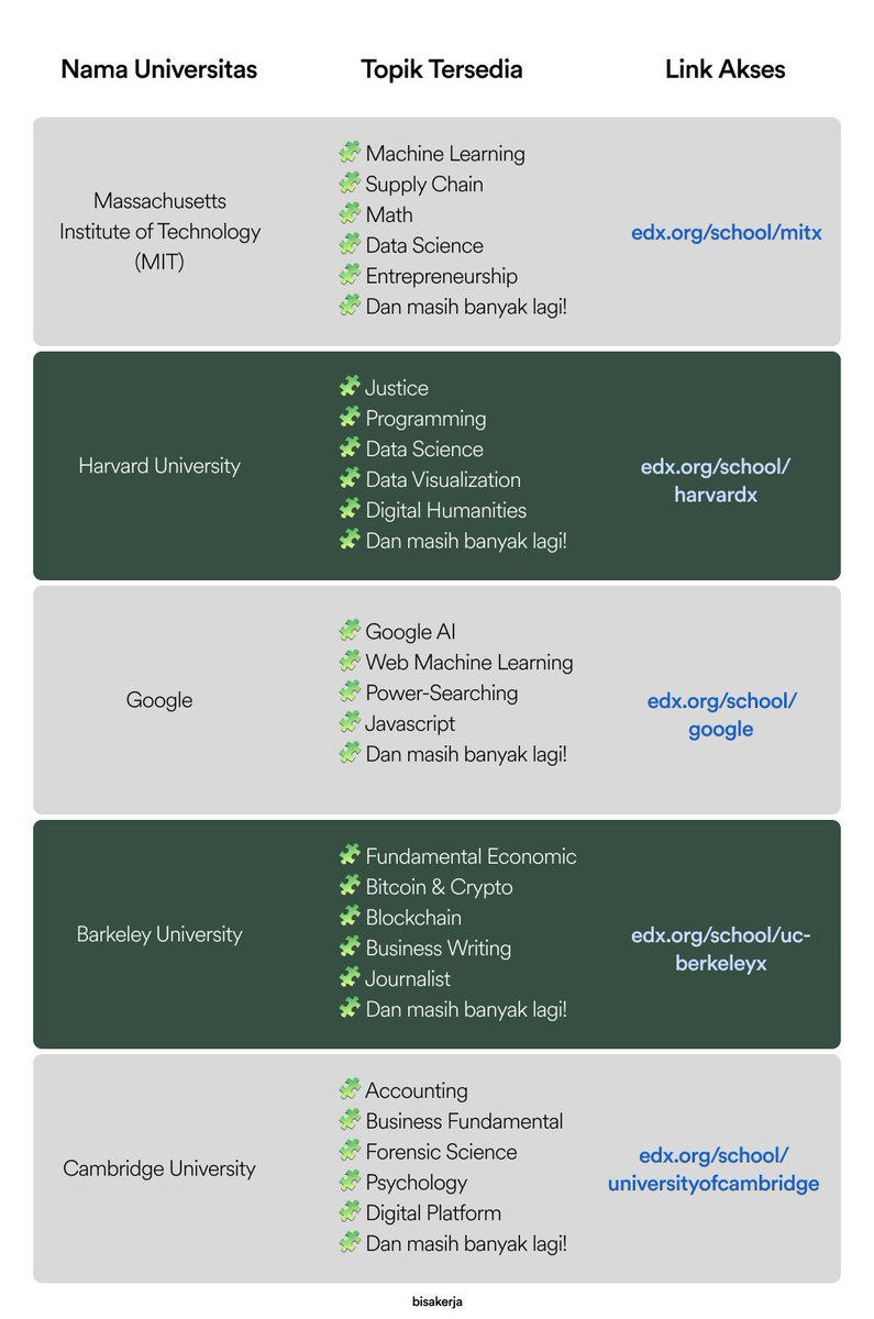 Kumpulan sertifikasi online gratis yang bisa kamu coba! Mulai dari Harvard, Meta, Microsoft, Amazon dan instansi gede lainnya!

Semuanya bisa diakses melalui edx.org/school/
