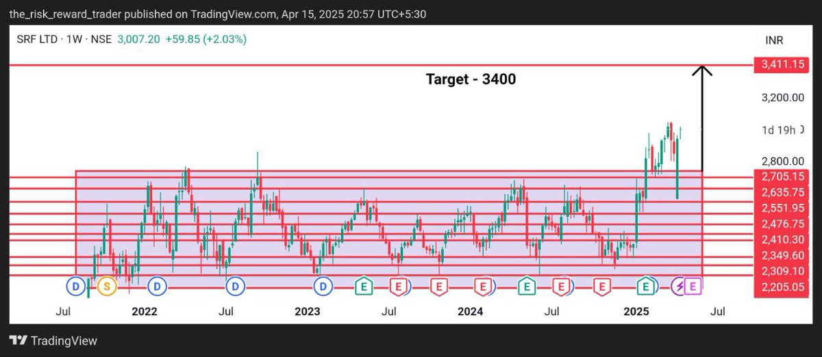 riskwisetrader's tweet image. 📈 SRF LTD - Weekly Breakout Alert!  

Join : t.me/+Zu_TnwSOyx1hN…

🎯 Target: ₹3,400 (+13% upside)  
  
#SRF #NSE #ChemicalStocks #BreakoutTrade #LongTermInvesting
#StockMarketIndia #TechnicalAnalysis #PriceAction #TradeSetup #TradingSignals #StockAlert #MomentumTrading