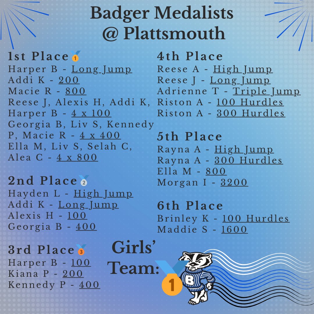 While securing championship plaques for both the boys and girls, they rounded up quite a few medalists. Way to compete today everyone!