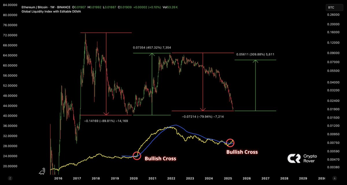cryptorover's tweet image. BULLISH CROSS FOR ETHEREUM 🚨

$ETH is ready to explode 💥