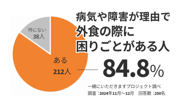t_shukunobe's tweet photo. 【調査結果報告】「外食に関する困りごと」アンケート調査
病気や困りごとがあっても食事が楽しめる世の中を目指して情報発信をしている「一緒にいただきますプロジェクト」が実施した、外食に関する困難点やニーズを可視化するためのアンケート調査の結果がまとまりました。本調査には、病気や障害をもつ方やその家族・支援者250人もの皆さまにご回答いただきました。ご協力誠にありがとうございました。皆さまぜひご覧ください。

今後は飲食店へのアンケート調査の他、外食ができない人や、中食、家での調理の際の困りごとにも耳を傾けていく予定です。

当プロジェクトでは、病気や障害をもつ人もサービスを提供する側も互いに暮らしやすい社会の実現を⽬指し、引き続き"こえ"を集め、情報発信を続けていきます。
ぜひ下記のInstagramをご覧いただきフォローいただけますと嬉しいです。引き続きよろしくお願いいたします！

★【調査結果】「外食に関する困りごと」のアンケート調査結果のご報告
https://t.co/w3AfI5lcyp

★一緒にいただきますプロジェクト（Instagram）
https://t.co/L8cUWA9Crl