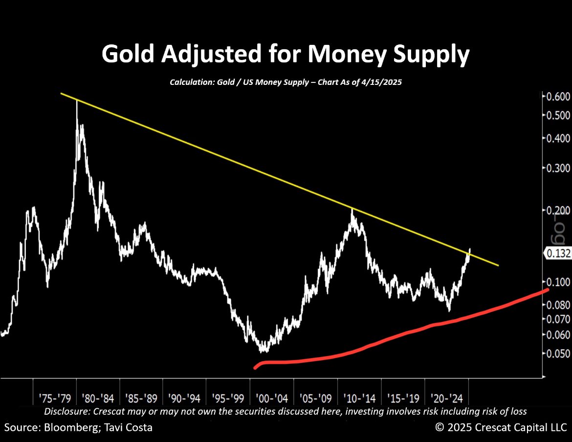 RobbybubbleX's tweet photo. @TaviCosta Also could argue new trend established as below, higher long term lows .. in any case both bullish gold https://t.co/e3bZjB3AcY