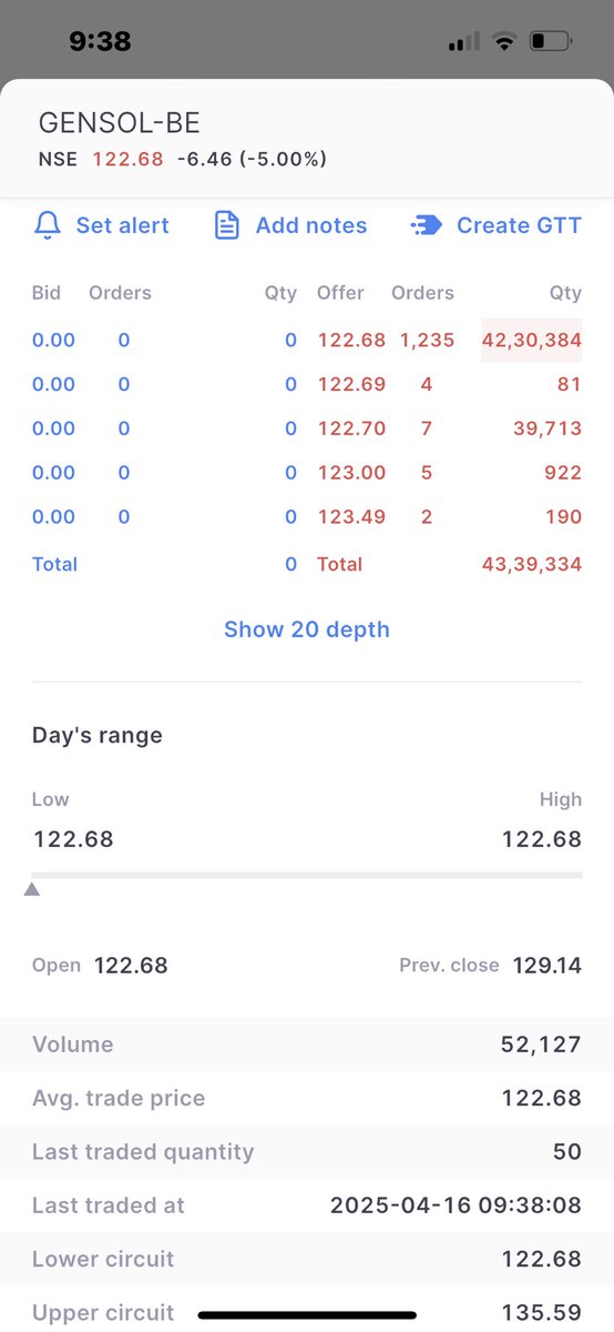 DB2Guide's tweet image. Wow so people still buying #Gensol 
#gensolengineering 

Who can help them ? 
Look at the sell order at least if you haven’t heard the news yet

42 lakhs shares waiting to dump it on LC