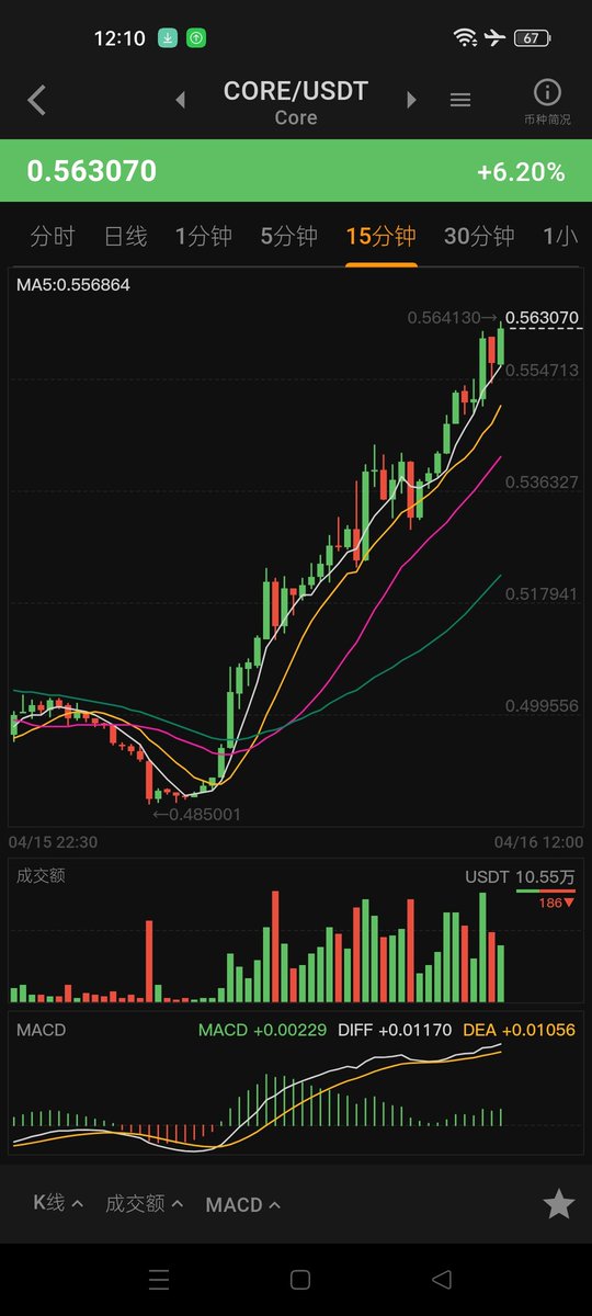 起飞起飞🛫
兄弟们我们熬出头了
没有毫无理由的上涨，只有真正有需求才会大涨，需要实际的用处，价格永远是市场供需关系的表现，你需要有价值，别人需要你的理由，随着比特币双重质押，机构级别的进场，core正在打造
1全球万币侯概念
2全球万事达卡消费概念
3可持续的比特币质押社区融合概念