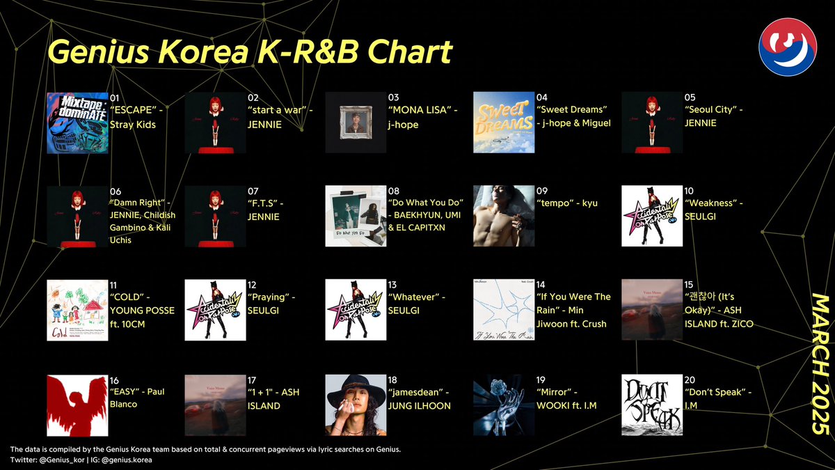 #GeniusCharts | Genius Korea K-R&amp;B Chart: March 2025

1. “ESCAPE” - Stray Kids (BANG CHAN &amp; HYUNJIN)
2. “start a war” - JENNIE 
3. “MONA LISA” - j-hope 
4. “Sweet Dreams” - j-hope &amp; Miguel 
5. “Seoul City” - JENNIE 
6. “Damn Right” - JENNIE, Childish Gambino &amp; Kali Uchis
7.
