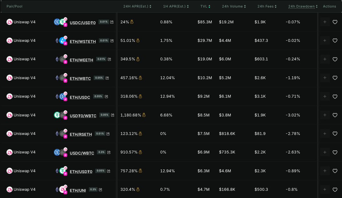 KrystalDeFi's tweet photo. 24% APR on stables? Thatβs insane. π₯
Liquidity incentives are live on Uniswap v4 β exclusively on @unichain.
Explore top-yield pools now on Krystal Hot Pools.
π https://t.co/B6kxcOi3gT
#DeFi #UniswapV4 #Unichain #StablecoinYield #Krystal #LPRewards #HotPools https://t.co/drya7zlYYS
