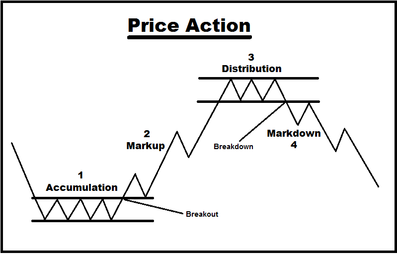 TCryptoLeveling's tweet photo. ๐ฅ Beware of the Price Action ๐ฅ
Four stages of price action:
โ
Accumulation ๎
โ
Markup
โ
Distribution
โ
Markdown
Sharing my OLD files!
@KIKIcatofficial #KIKIBlueHouse
#TradingLesson #TradingCrypto #TA #PriceAction https://t.co/4CP5KgtDxT