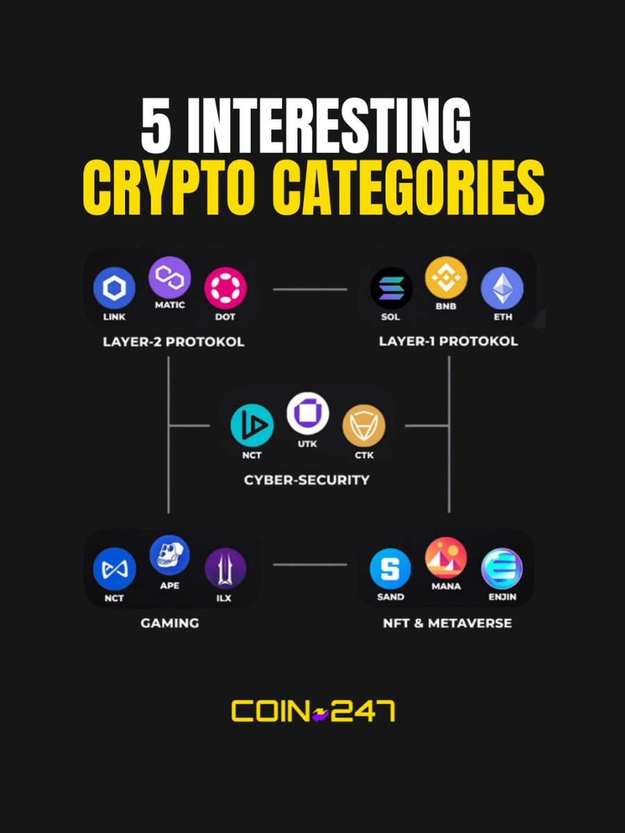 Coin247_Cash's tweet photo. 🚀 Dive Into the 5 Most Exciting Crypto Categories Shaping the Future of Blockchain!
🔹 Layer-1 Protocols – The foundation of all crypto networks
🔹 Layer-2 Solutions – Faster, cheaper, more scalable
🔹 NFTs – Beyond art: identity, ownership, and innovation https://t.co/XsAQWclxrr