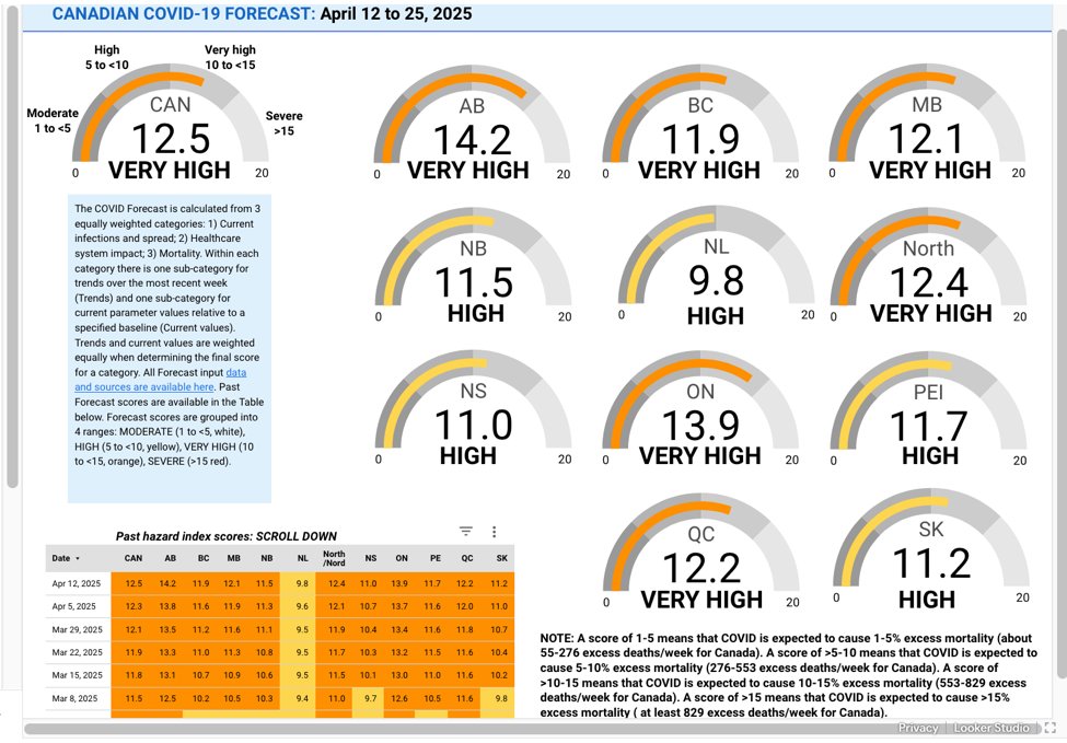 Dr. Lyne Filiatrault (@drfiliatrault) on Twitter photo Canadian COVID Forecast: April 12-25, 2025
Thank you to <a href="/MoriartyLab/">Tara Moriarty</a> and all the citizen scientists who are doing public health's job
#covidisnotover
Note: LIVE page so numbers will vary over time. Screenshot, April 15, 2025.
covid19resources.ca/covid-hazard-i… Canadian COVID Forecast: April 12-25, 2025
Thank you to <a href="/MoriartyLab/">Tara Moriarty</a> and all the citizen scientists who are doing public health's job
#covidisnotover
Note: LIVE page so numbers will vary over time. Screenshot, April 15, 2025.
covid19resources.ca/covid-hazard-i…