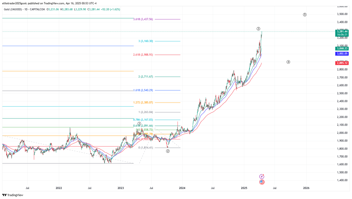 Unseenwave1111's tweet photo. @rajwanshi_26851 Gold is extending here. its little tricky but below 2988-3000 only we can say we are done with 3rd up. probably this month eod or may we can have a smaller tf top coming up for wave 4. https://t.co/5MBKDzqs6U