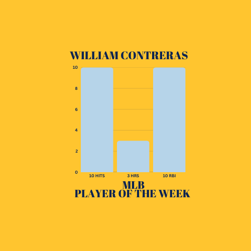ChegorraSports's tweet photo. @ChegorraSports

William Contreras catches fire – MLB Player of the Week for the Milwaukee Brewers! Locked in. Swinging a big stick! 💥⚾
See why his week was so dominant https://t.co/1xLw6ZqCye 

#WilliamContreras #Brewers #MLB #PlayerOfTheWeek #Chegorra https://t.co/WfZOm2U1te