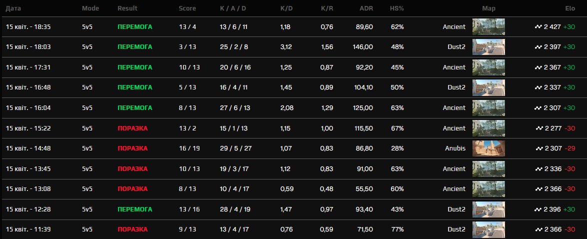 ⌨️ ДОООООООБРИЙ РАНОООКК!!

😐 Вчора ми зробили з вами великий камбек по ELO, а сьогодні старенький Гейб має дропнути мені зелений авік. ЧИ буде воно так - побачимо. 

👍 Заходь на стрім і давай душити Габена разом. (twitch.tv/thunder_oleg)