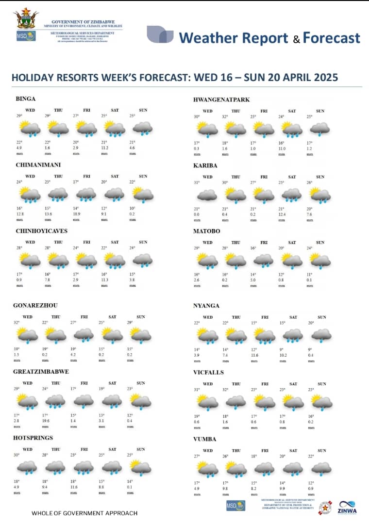 MinOECW's tweet photo. Your weather update at a glance!
#weatherforecast
#WeatherUpdate
#Weatherinformation
@MoLAFWRD_Zim @InfoMinZW @EMAeep @ZtaUpdates https://t.co/nSwBrWvS82