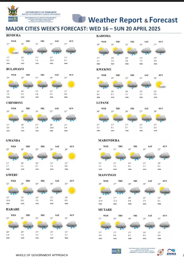 MinOECW's tweet photo. Your weather update at a glance!
#weatherforecast
#WeatherUpdate
#Weatherinformation
@MoLAFWRD_Zim @InfoMinZW @EMAeep @ZtaUpdates https://t.co/nSwBrWvS82