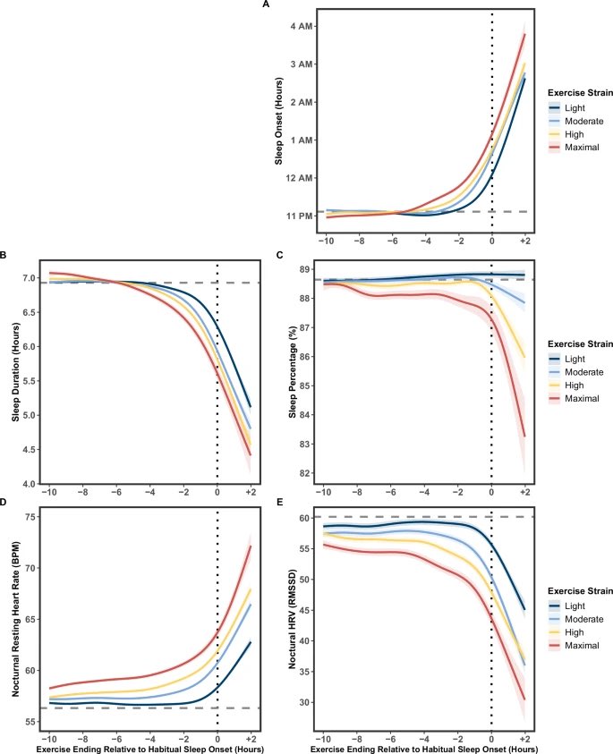 Dose-response relationship between evening exercise and sleep nature.com/articles/s4146… #longevity #rejuvenation