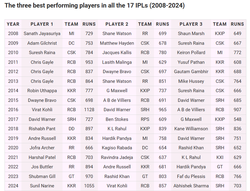 The top three players across all 17 #IPL seasons (2008-2024) 🏏
#IPL2025 
Source: rediff