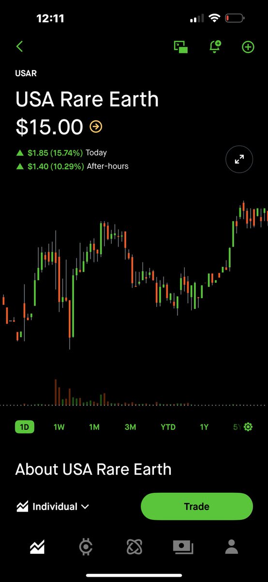 Interesting movement in the stock USA Rare Earth #usar #rareearth #stock #investing