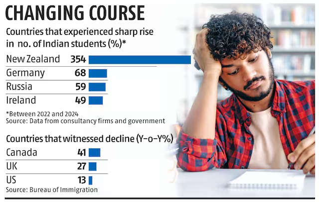 As visa rejections rise and political headwinds grow in the #US, #UK, #Canada, and #Australia, Indian students are pivoting toward newer destinations like #Germany, #NewZealand, and Ireland—driven by friendlier #immigration policies, post-study opportunities, and affordability.