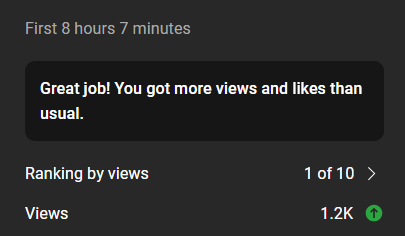 Before we started working together

This client used to get about 400 views on his videos

Now, in the first 8 hours, it hit 1.2K views!

W?