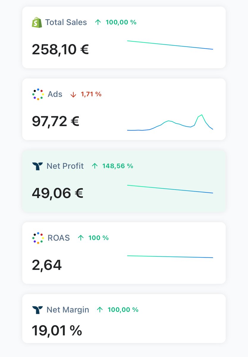 taskspaces's tweet image. Building a 7-figure brand: Day 2
Not the best day, but buying intent was definitely back.
ATC: 8
IC: 6
Sales: 3
Unfortunately lost 50% at checkout, which is unusual for us.
But definitely better than the day before.