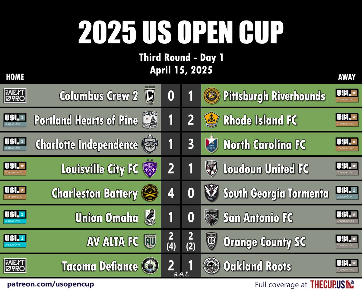 And thus the first night of the third round of #USOC2025 is over: