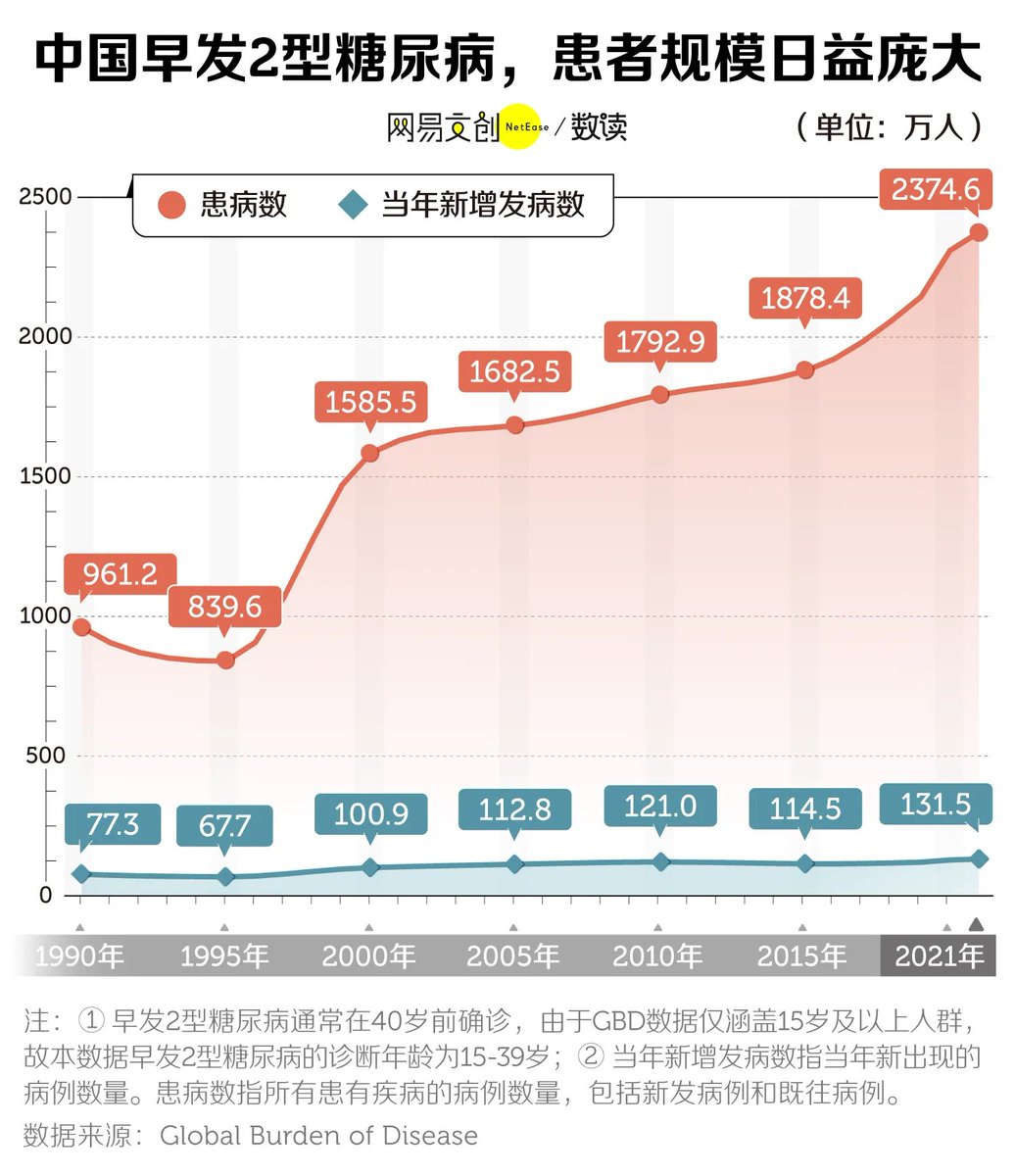 中国年轻人糖尿病年轻化趋势严重，男性高发，肥胖和不良生活方式是主要诱因，导致健康损害和寿命缩短，需重视预防和控制。
 - 图片 1