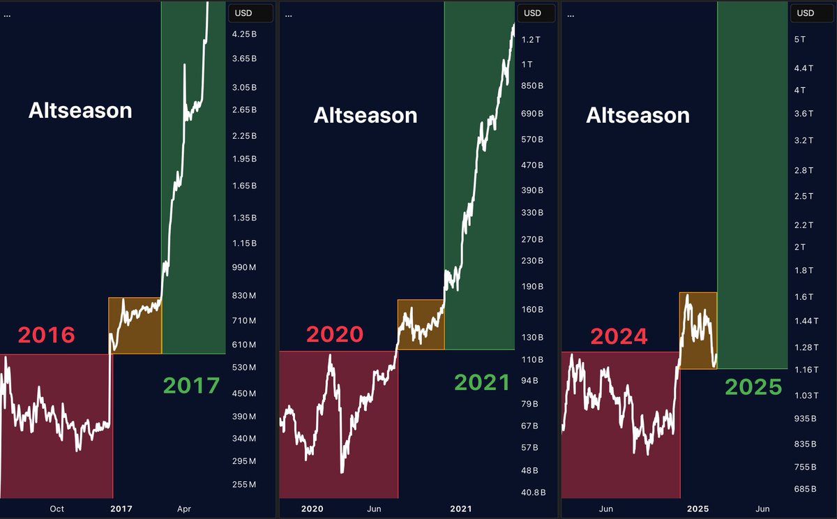 ALTCOIN SEASON PATTERN REPEATING? 3 charts. 3 cycles. If this plays out ...